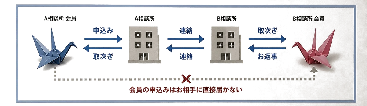 IBJネットワークの取次ぎの仕組み図：会員の申込みは相談所（カウンセラー）を通じてお相手に取り次がれ、直接は届かない